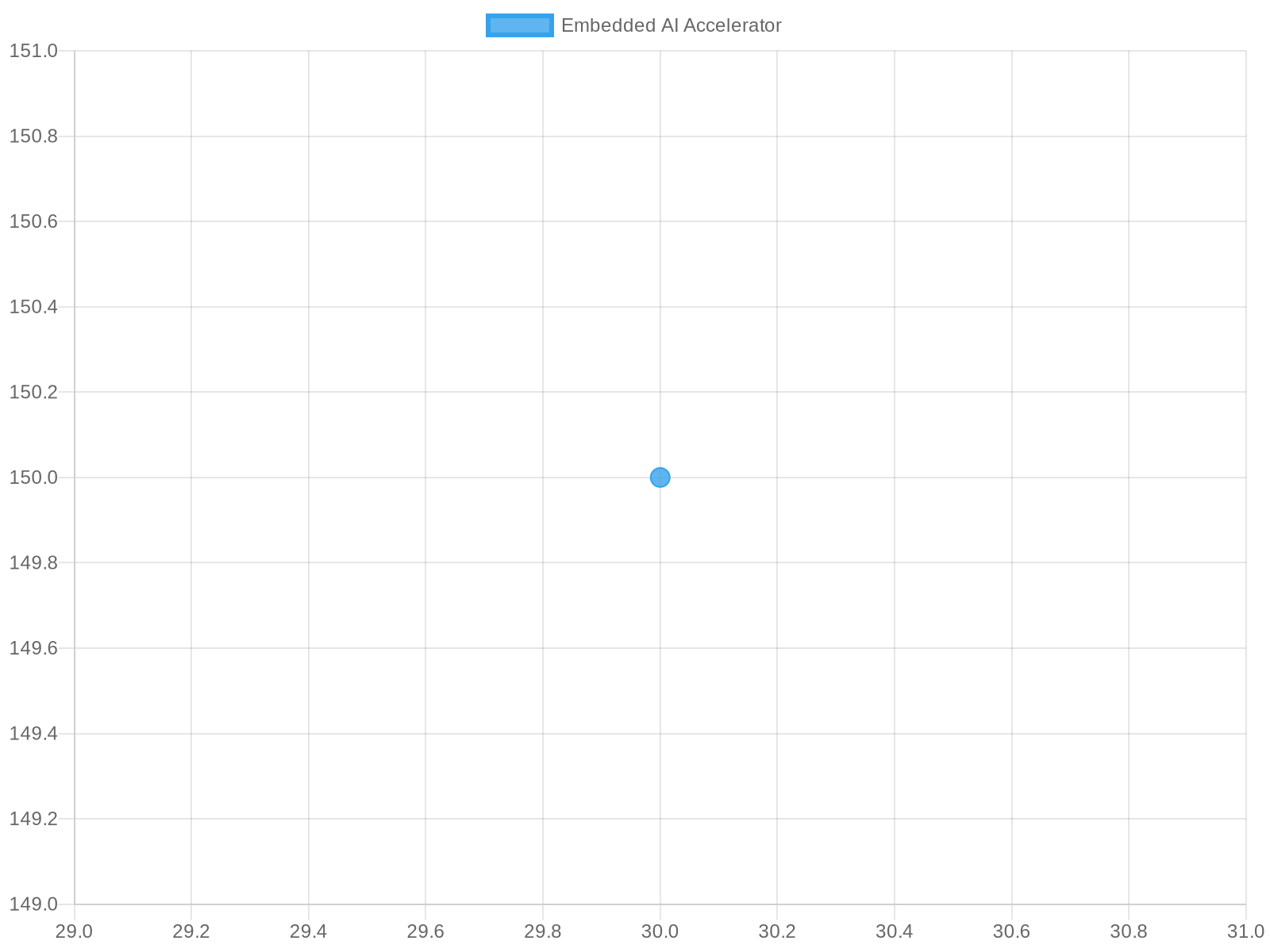 Processor Performance vs Power by Type